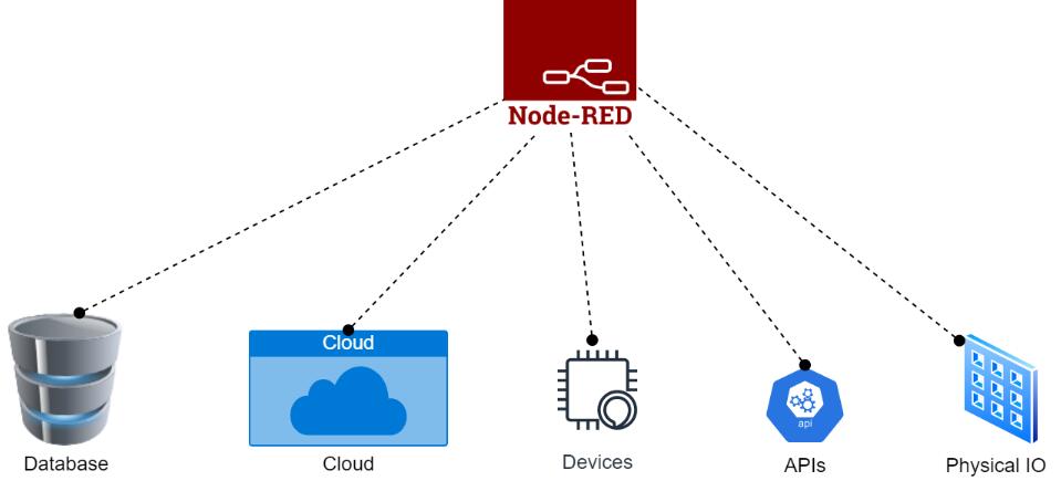 Enhancing Intelligent Efficiency in the OEM Industry with Node-RED IoT Gateway