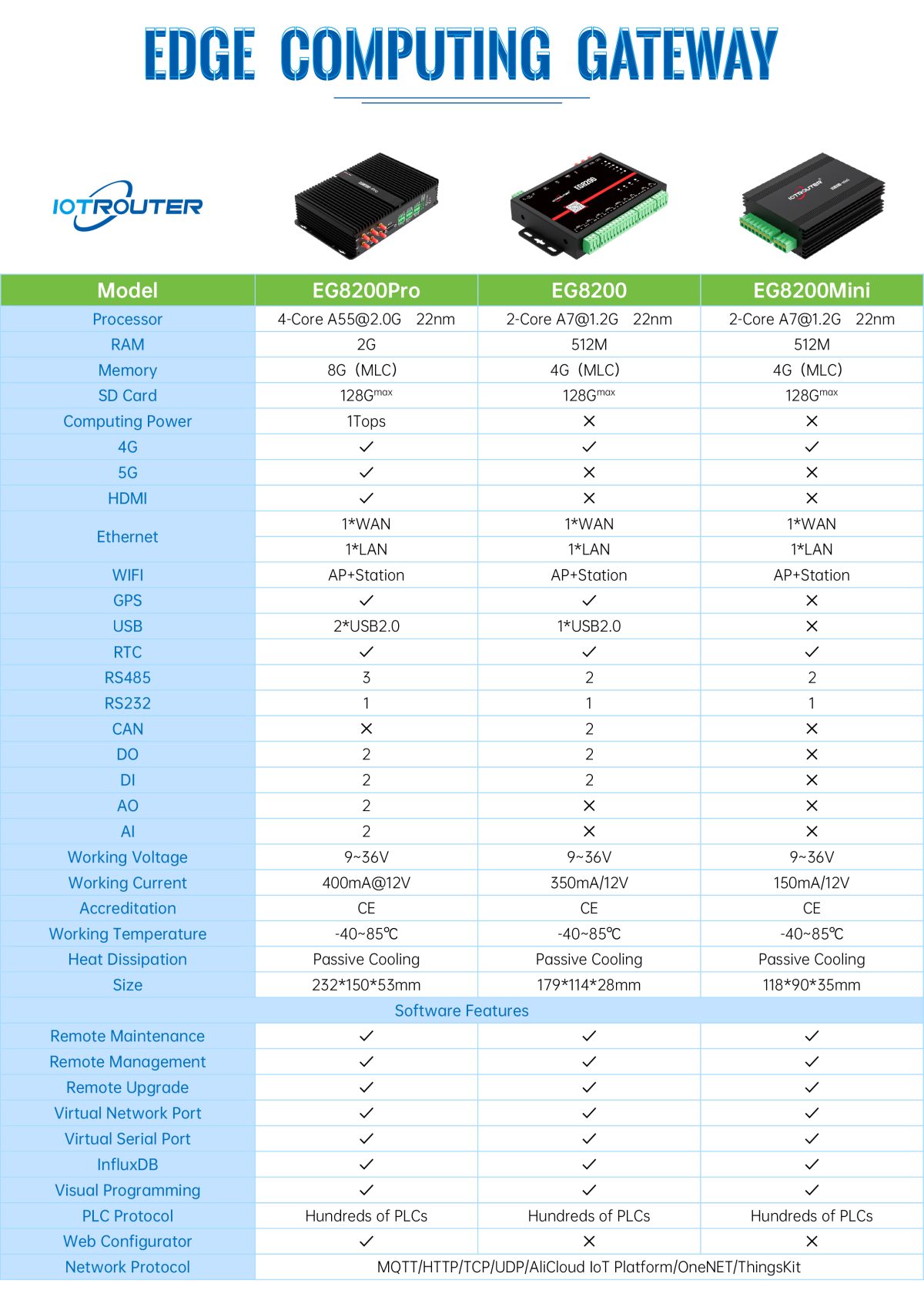 Edge computing gateway