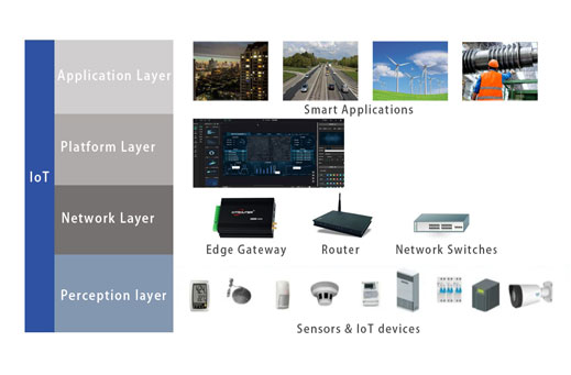 The four-layer architecture of IoT