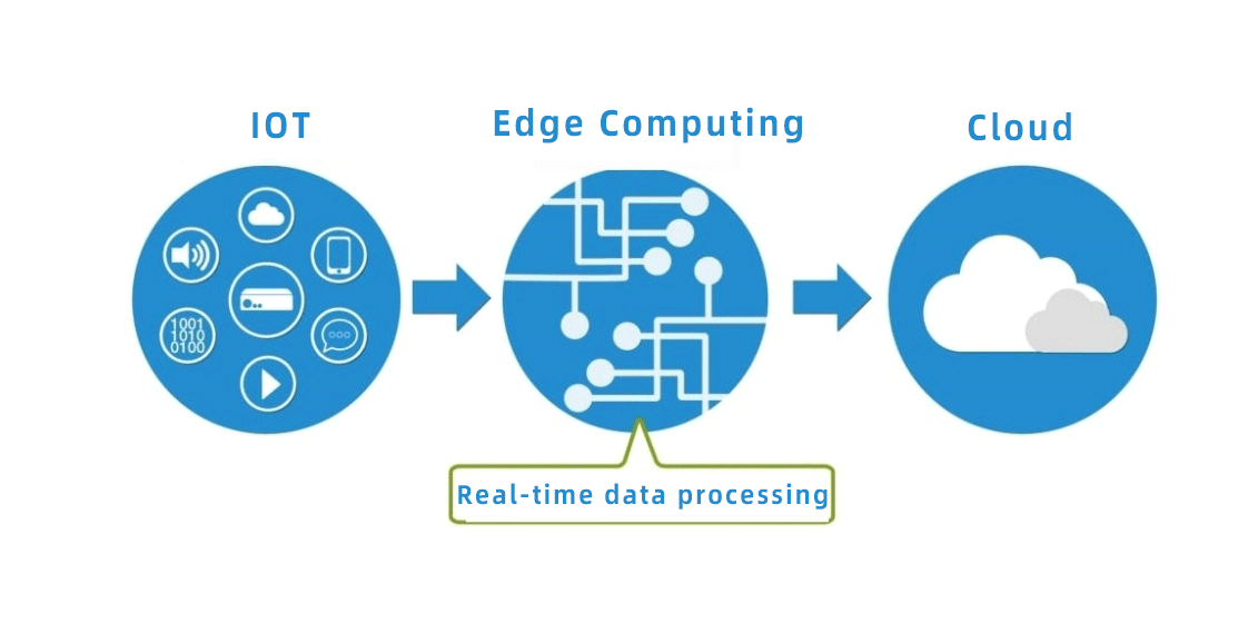 Internet of Things at the Edge