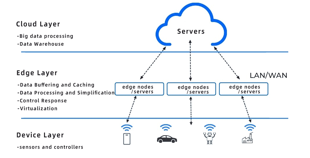 A typical edge computing controller usually consists of three main components: device layer, edge layer, and cloud layer.