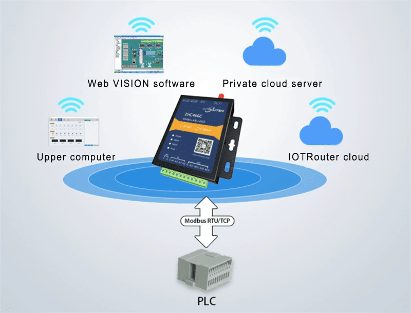 How to use Ethernet/IP protocol in PLC communication