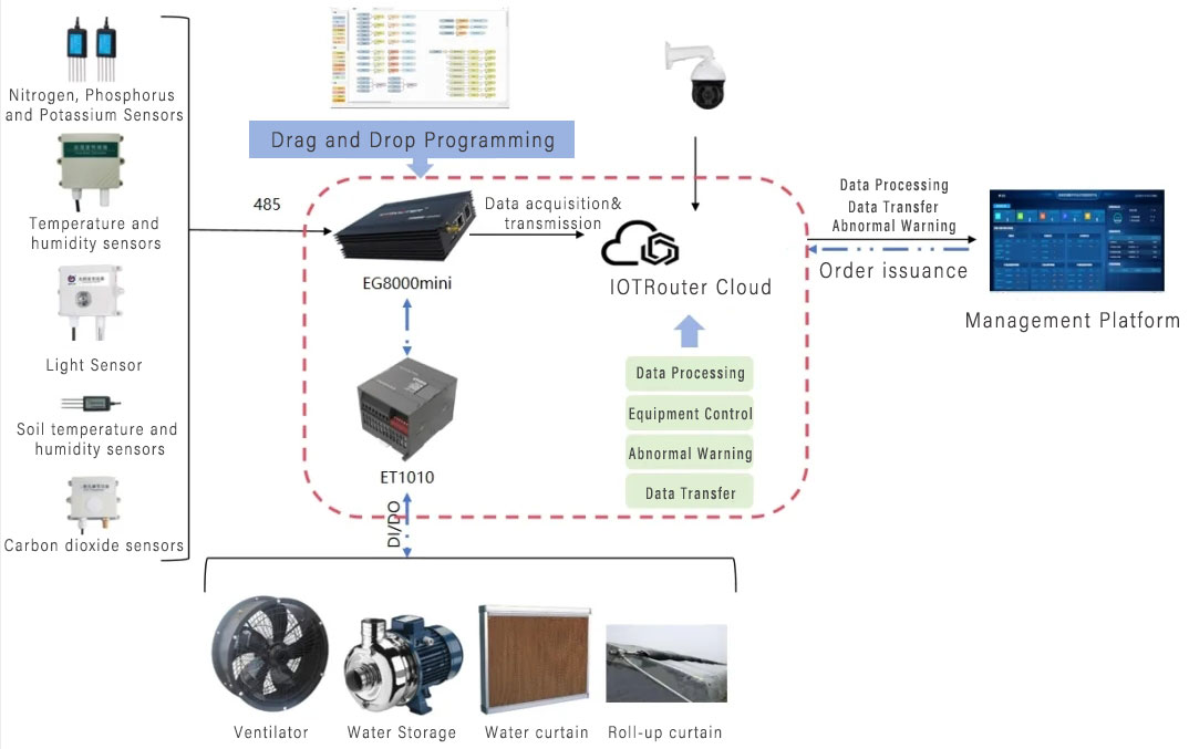 IOTSolution