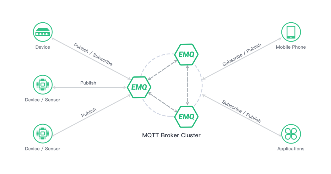 Basic functions of MQTT Broker