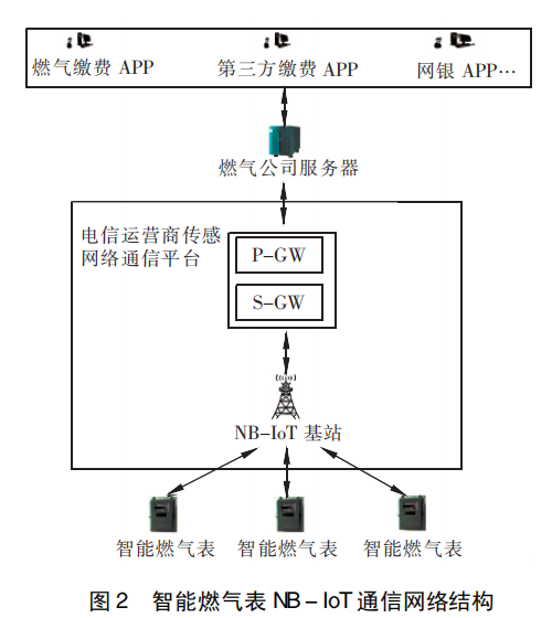 Communication network structure of NB-IoT technology