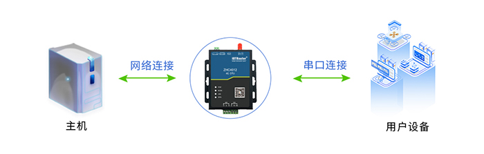 DTU/Edge Gateway/IoT Platform/Gateway Module