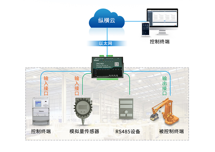 DTU/Edge-Gateway/IoT-Plattform/Gateway-Modul