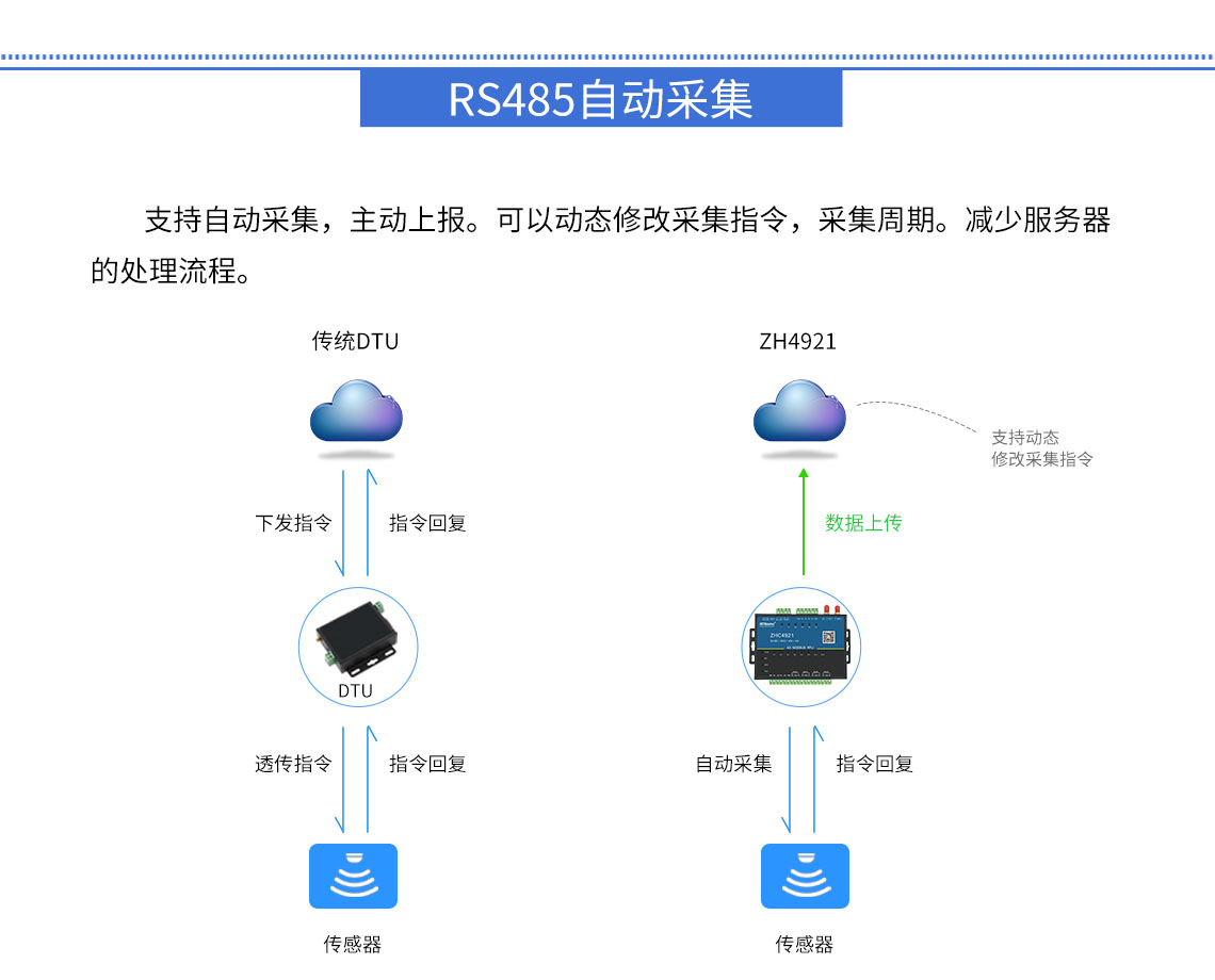 DTU/Edge-Gateway/IoT-Plattform/Gateway-Modul