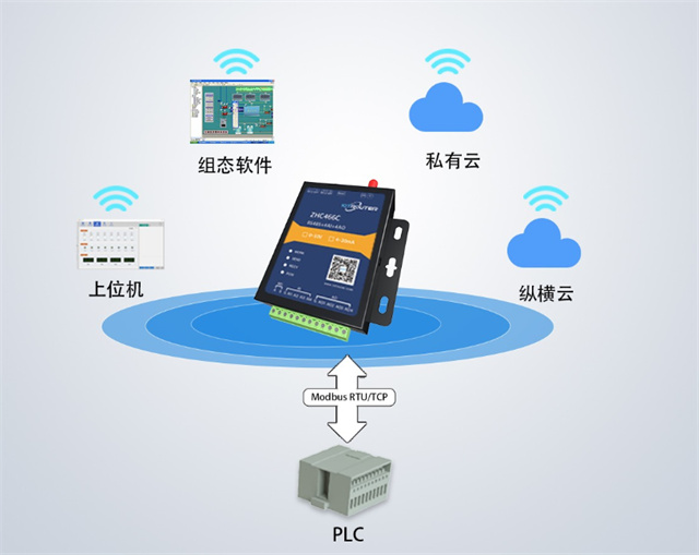 Explore the connected world of the future: IoT PLC gateway