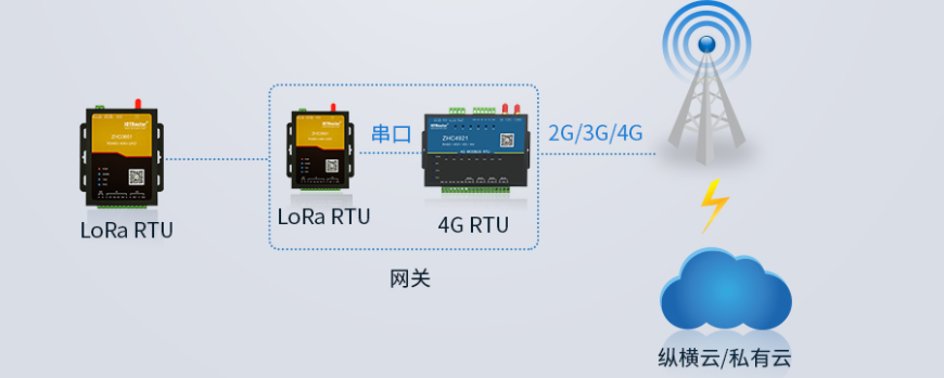 4G LoRa gateway networking