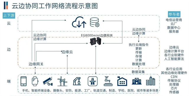 Edge computing gateway connects you to the smart world of the future