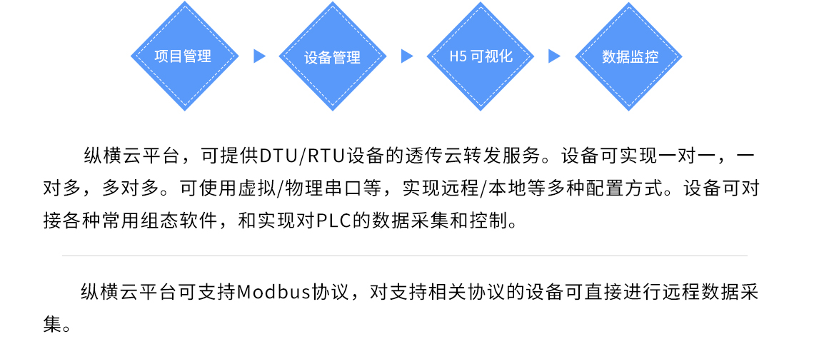 DTU/Edge Gateway/Plataforma IoT/Módulo Gateway