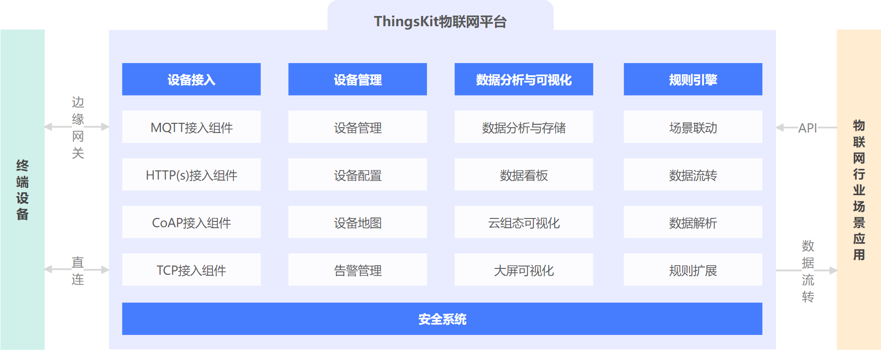 Platform architecture