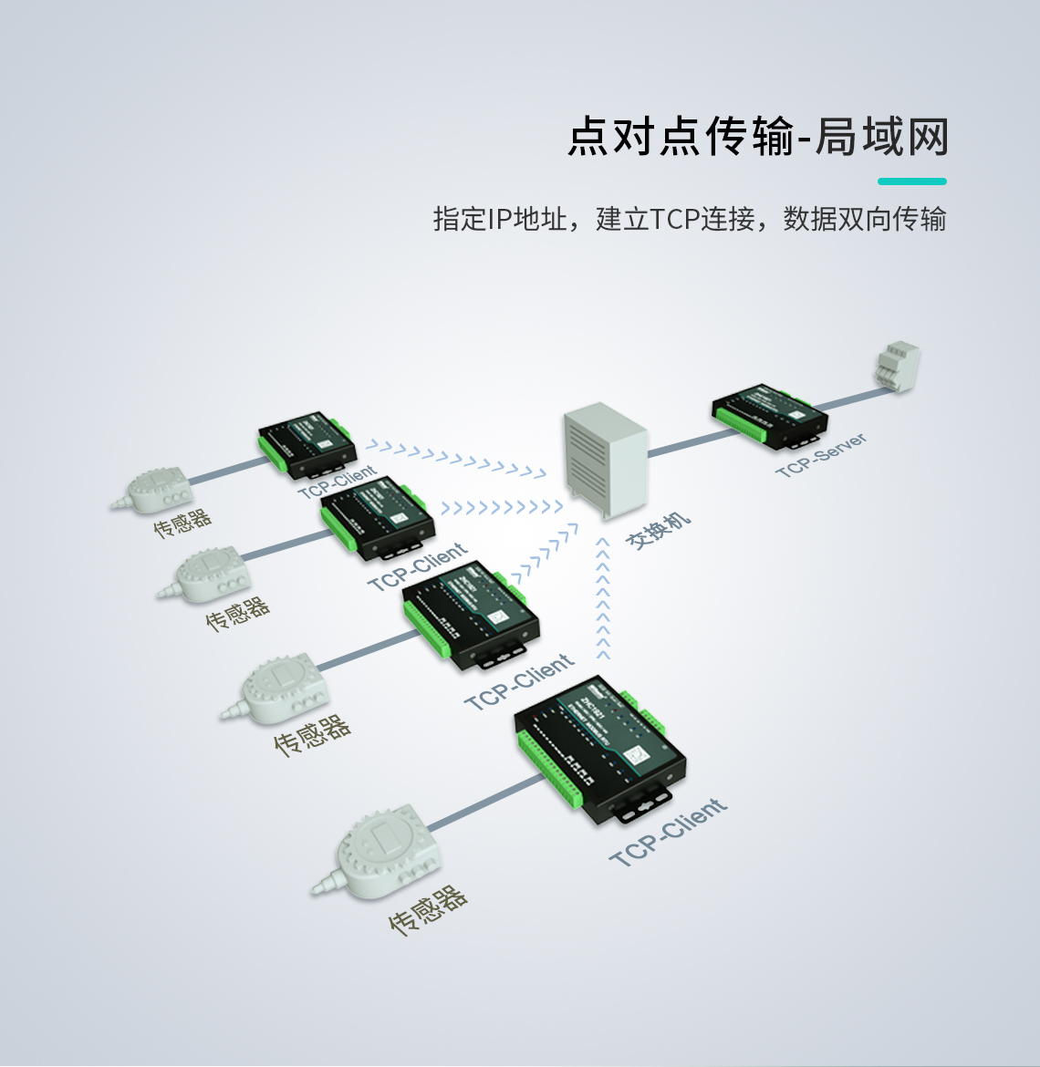 Gateway DTU/Edge/Piattaforma IoT/Modulo gateway