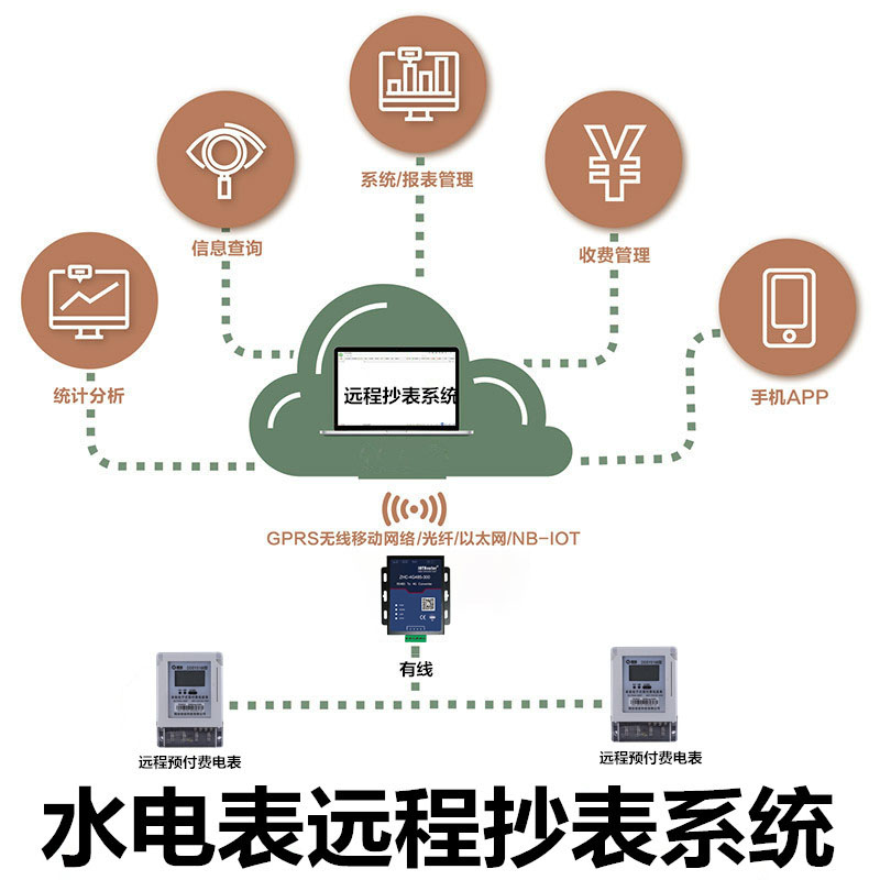 DTU/Edge Gateway/IoT Platform/Gateway Module