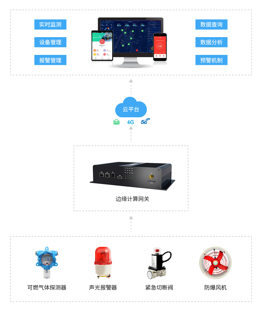 Gas safety supervision system