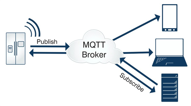 Combining edge computing with the Internet of Things to create an intelligent Internet of Things gateway