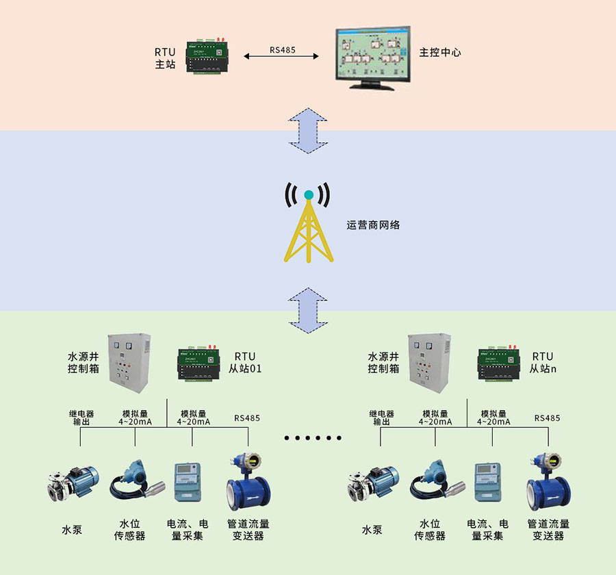 DTU/Edge Gateway/Plataforma IoT/Módulo Gateway