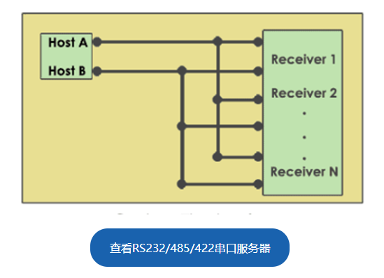 Serial communication interface standard