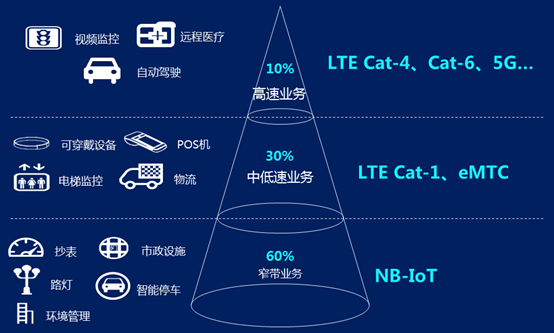 DTU/Edge Gateway/Plataforma IoT/Módulo Gateway