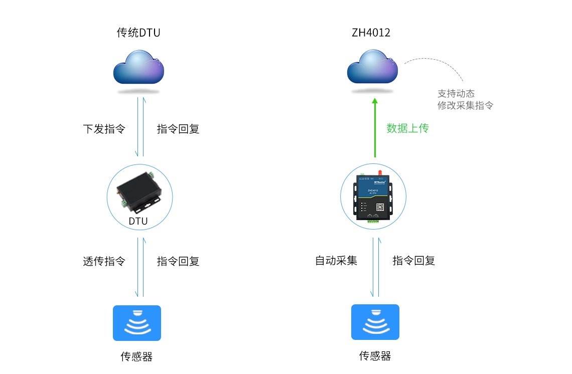 DTU/Edge Gateway/IoT-platform/Gateway-module