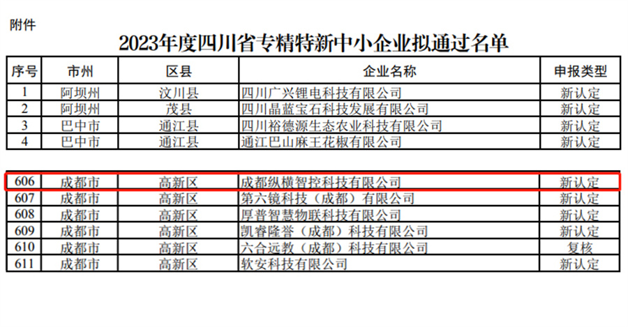 Liste des petites et moyennes entreprises spécialisées et nouvelles de la province du Sichuan