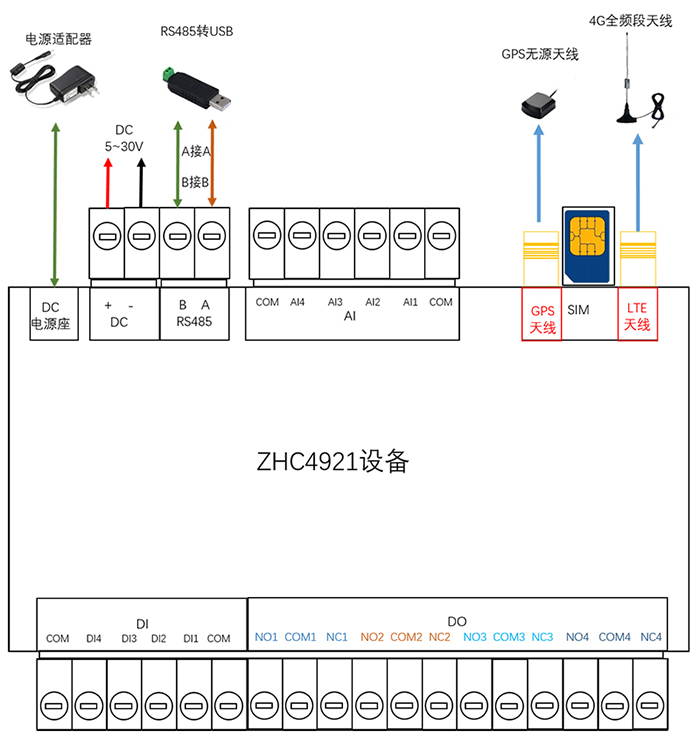 DTU/Edge Gateway/IoT Platform/Gateway Module