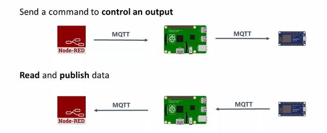 DTU/Edge Gateway/Plataforma IoT/Módulo Gateway