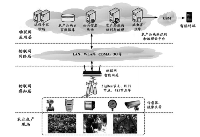 Internet de las cosas Aplicaciones agrícolas inteligentes