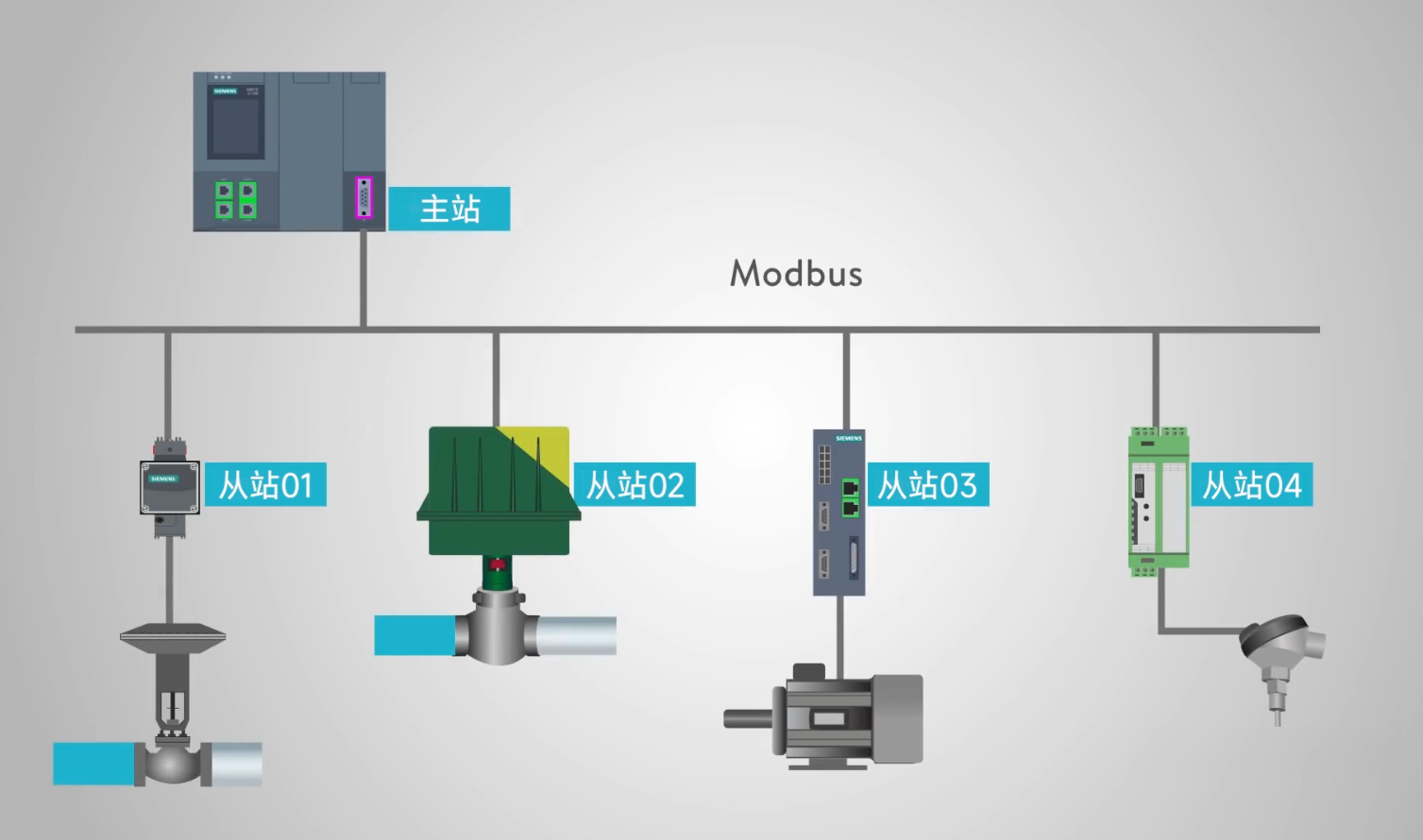 How to use Modbus to achieve remote data collection and control?