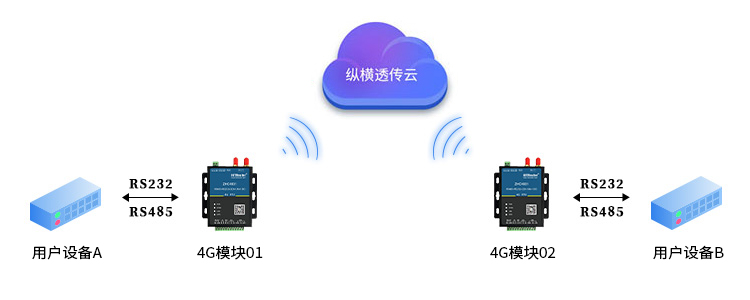 4G module point-to-point data transmission