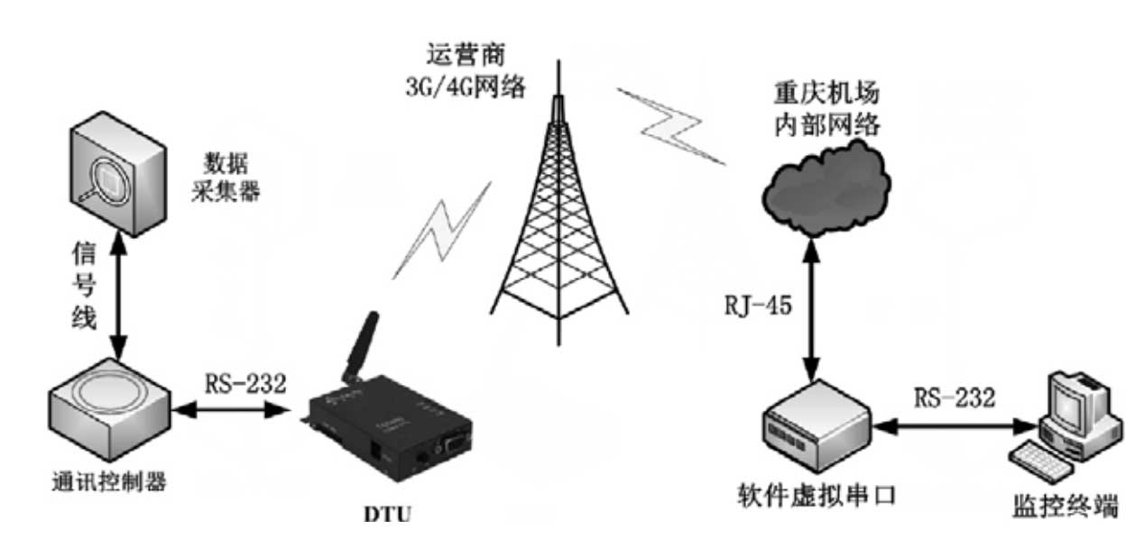 DTU-based external pointing beacon remote monitoring system