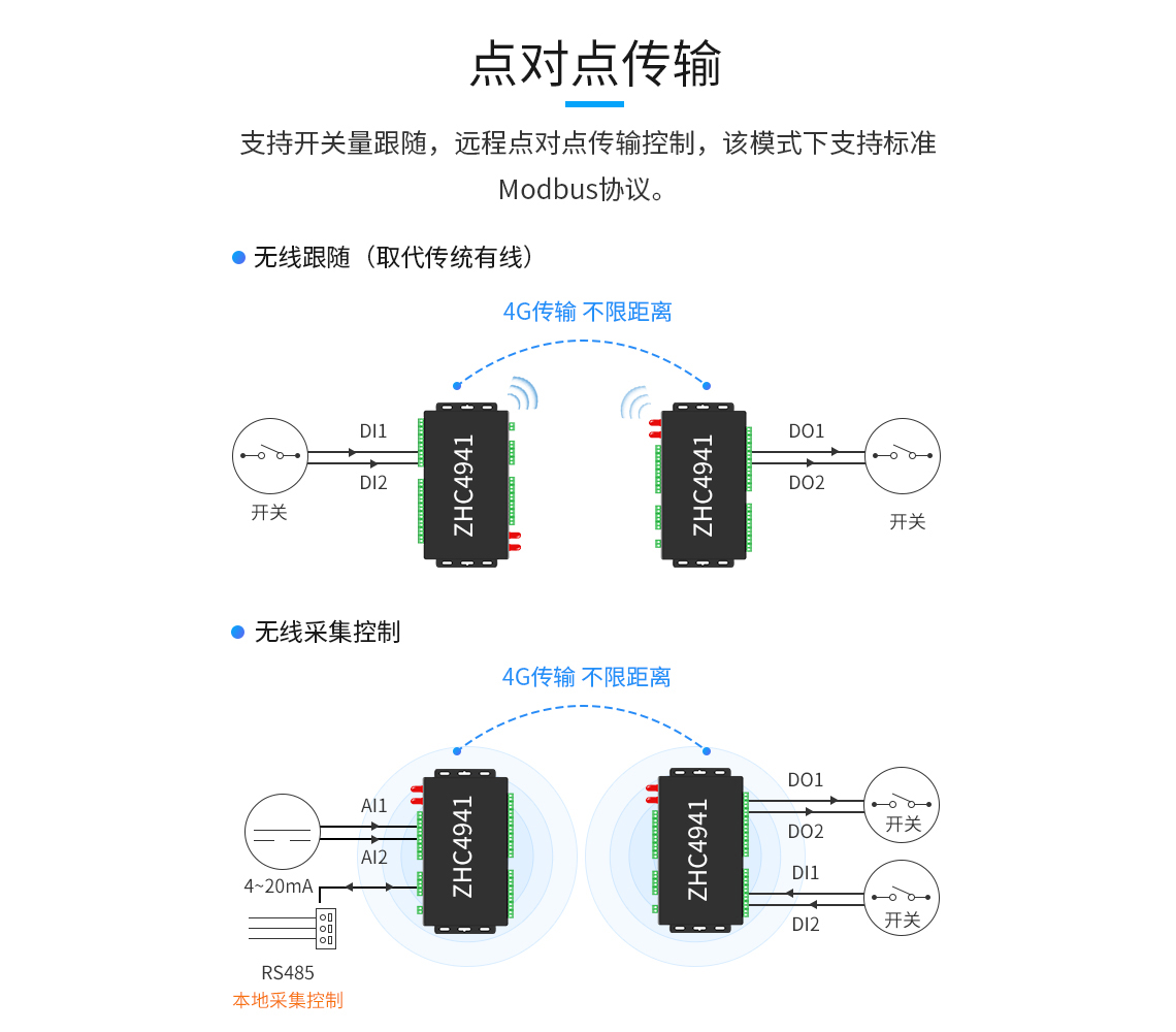 DTU/Edge Gateway/Plate-forme IoT/Module de passerelle