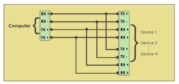 Serial communication interface standard