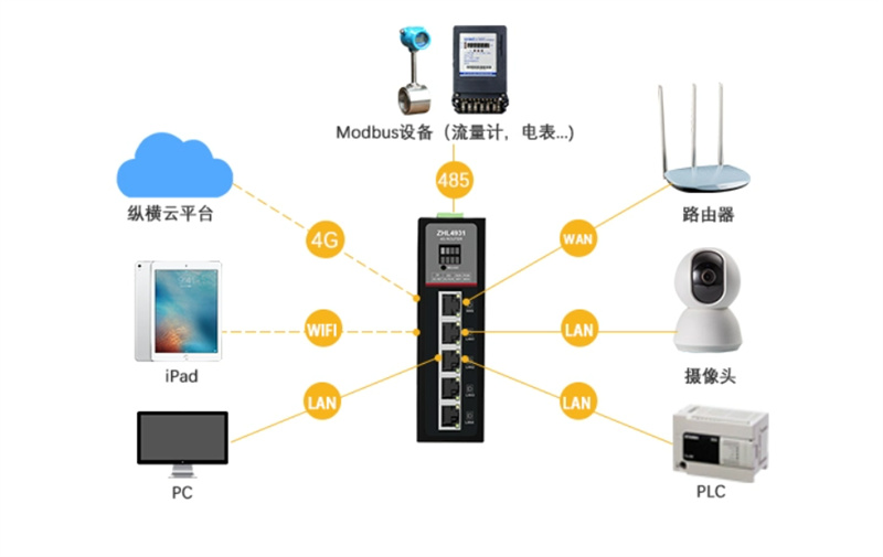 Industrial Wi-Fi Router