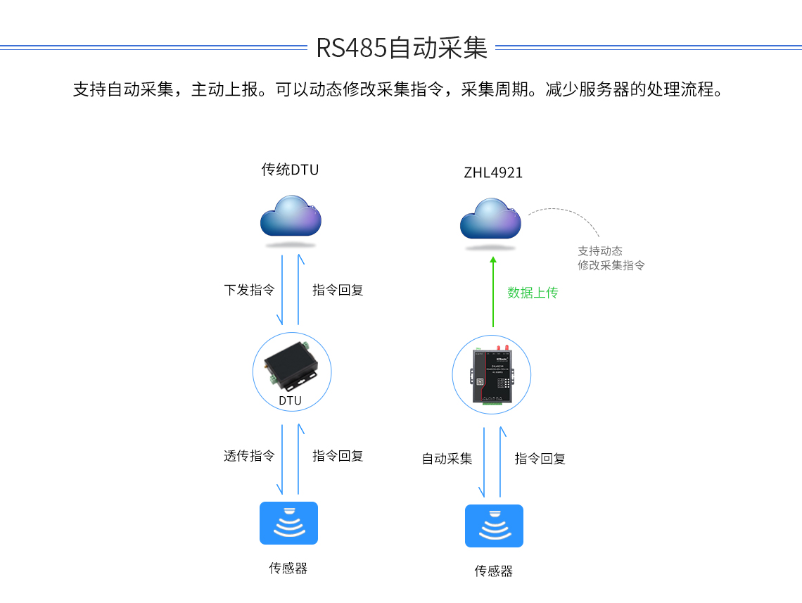 Gateway DTU/Edge/Piattaforma IoT/Modulo gateway