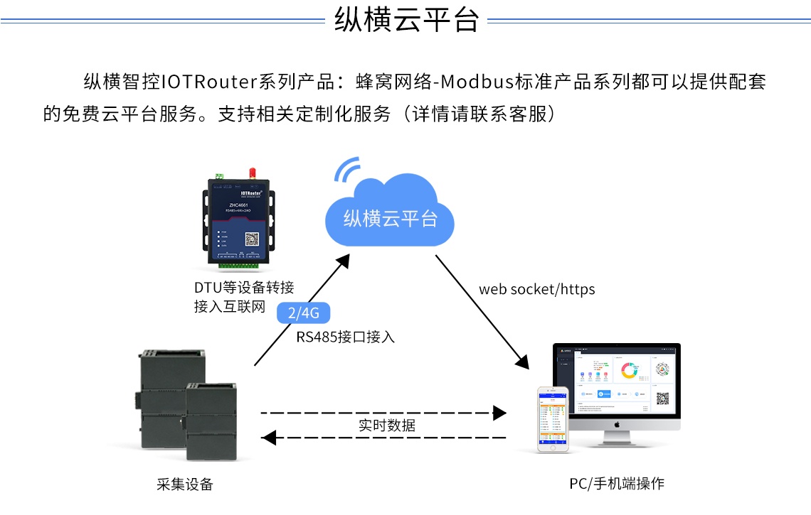 DTU/Edge Gateway/Plataforma IoT/Módulo Gateway