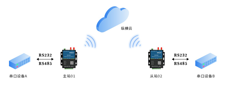 DTU/Edge Gateway/IoT-platform/Gateway-module