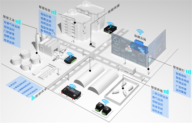 DTU/Pasarela Edge/Plataforma IoT/Módulo de pasarela