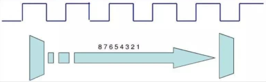 serial communication