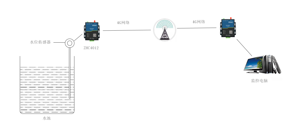 DTU/Edge Gateway/IoT Platform/Gateway Module