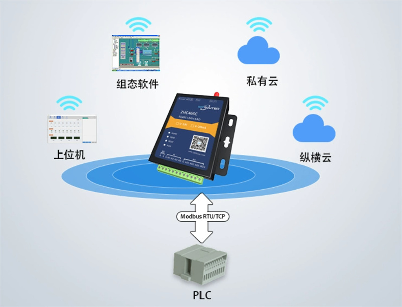 Gateway DTU/Edge/Piattaforma IoT/Modulo gateway