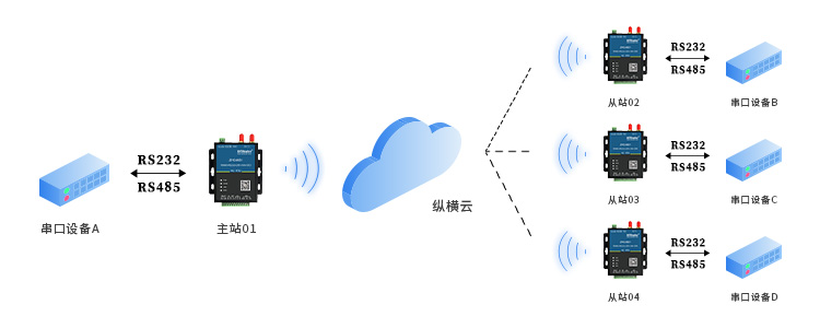 Gateway DTU/Edge/Piattaforma IoT/Modulo gateway