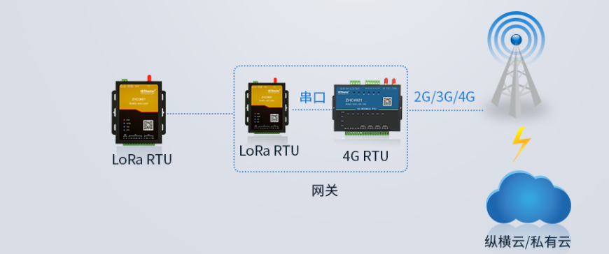 lora application, application of LoRa technology in various industries