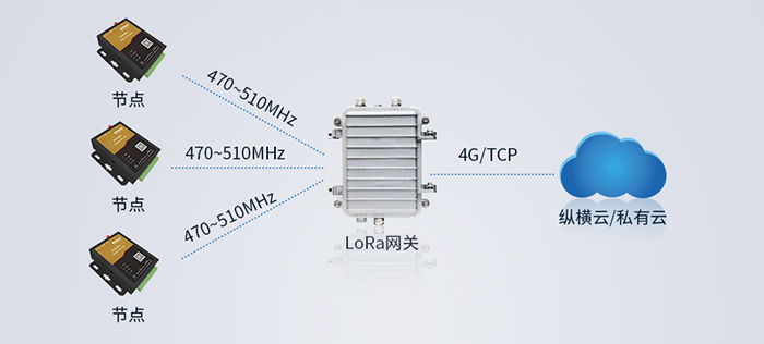 Gateway DTU/Edge/Piattaforma IoT/Modulo gateway