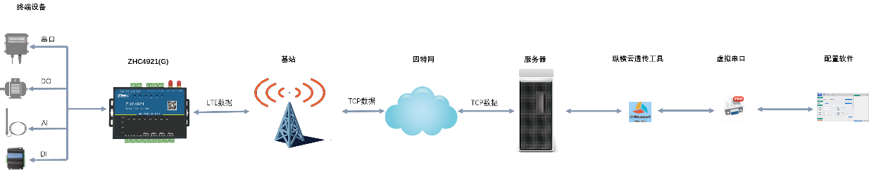 Gateway DTU/Edge/Piattaforma IoT/Modulo gateway