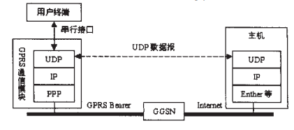 Implementation of GPRS communication