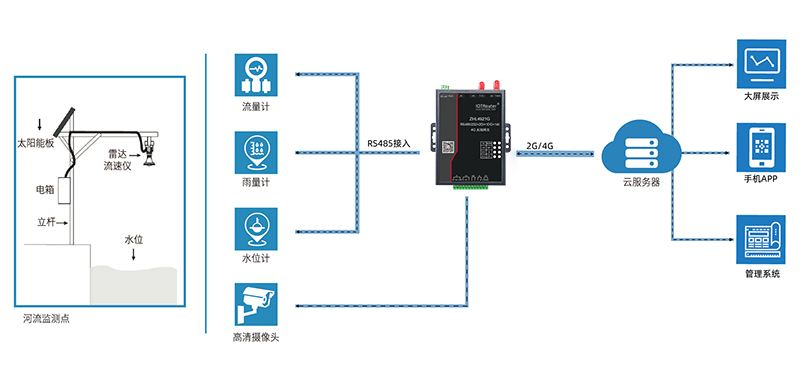 DTU/Edge Gateway/IoT-platform/Gateway-module