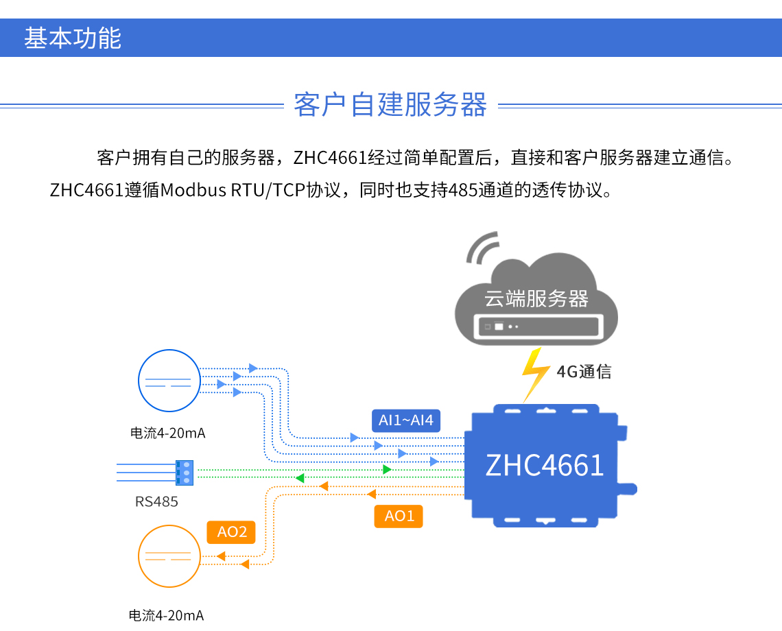 DTU/Edge Gateway/Plataforma IoT/Módulo Gateway