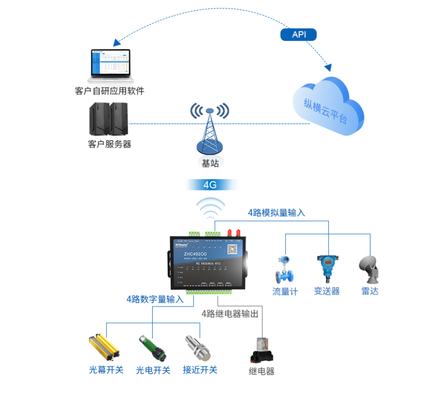 What is a wireless communication gateway